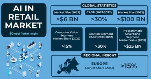AI in Retail Market 