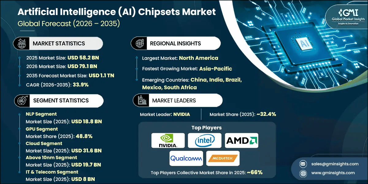 Artificial Intelligence Chipsets Market