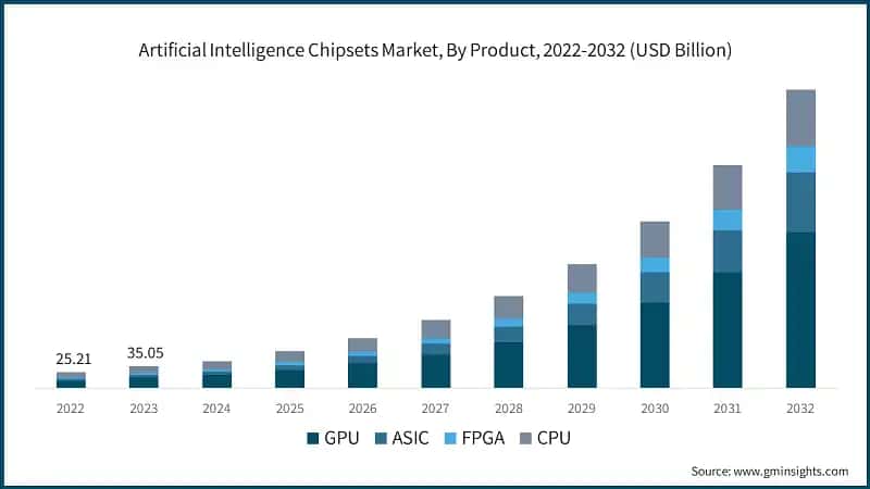 Artificial Intelligence Chipsets Market, By Product, 2022-2032 (USD Billion)