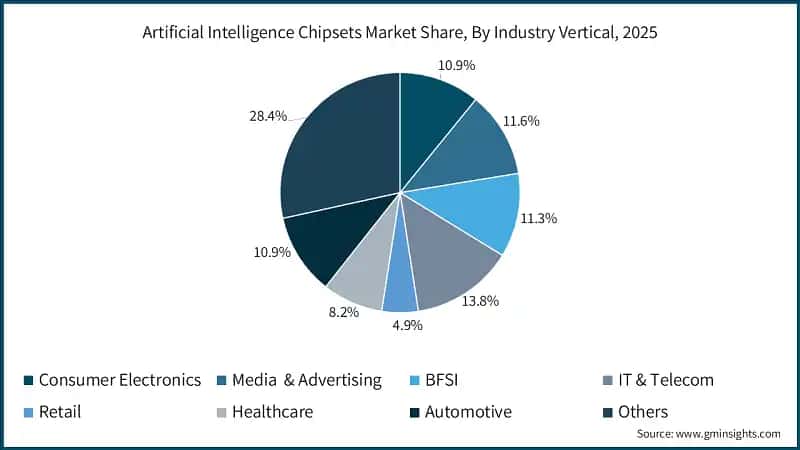Artificial Intelligence Chipsets Market Share, By Industry Vertical, 2025