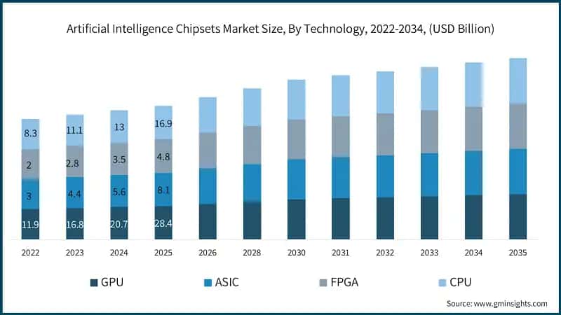 Artificial Intelligence Chipsets Market Size, By Technology, 2022-2034, (USD Billion)  