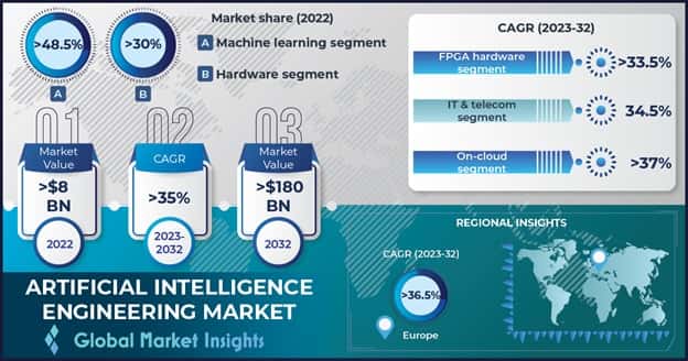Artificial Intelligence Engineering Market