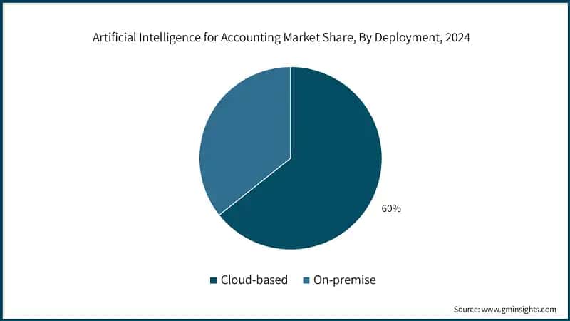 Artificial Intelligence for Accounting Market Share, By Deployment, 2024