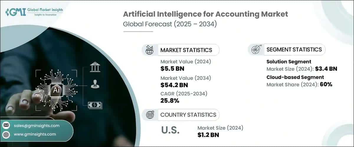 Artificial Intelligence for Accounting Market