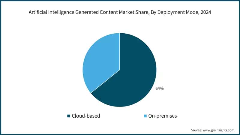 Artificial Intelligence Generated Content Market Share, By Deployment Mode, 2024