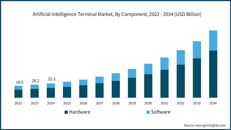 Artificial Intelligence Terminal Market, By Component, 2022 - 2034 (USD Billion)