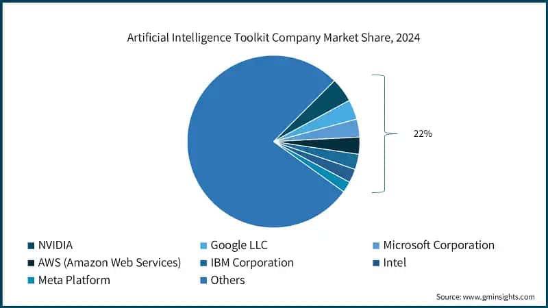 Artificial Intelligence Toolkit Company Market Share, 2024