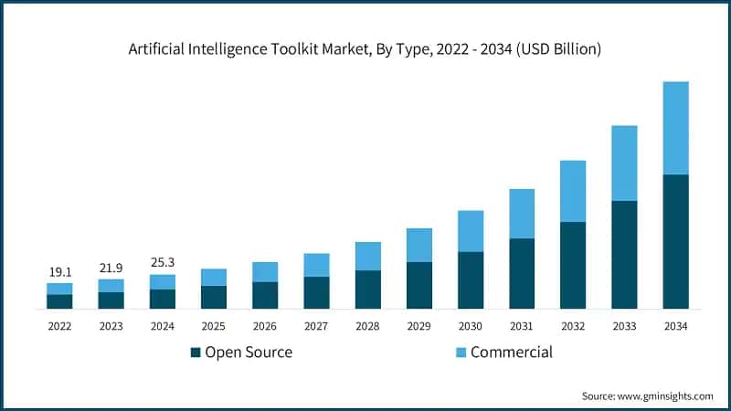 Artificial Intelligence Toolkit Market, By Type, 2022 - 2034 (USD Billion)