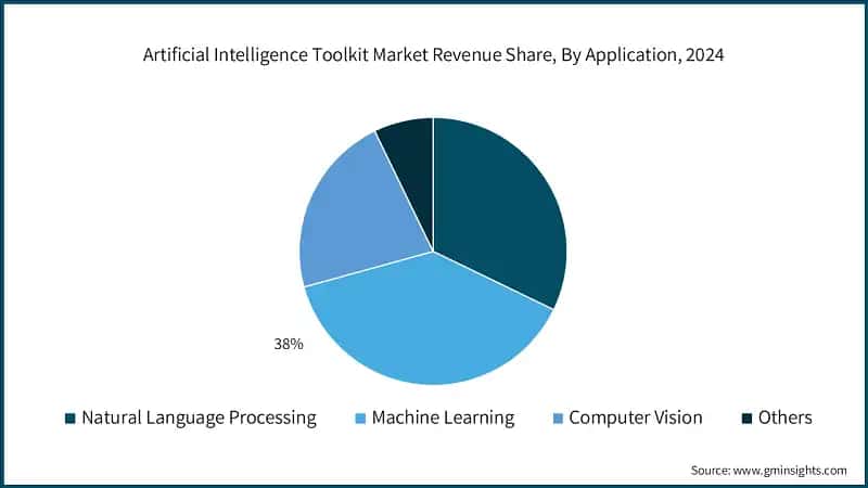 Artificial Intelligence Toolkit Market Revenue Share, By Application, 2024