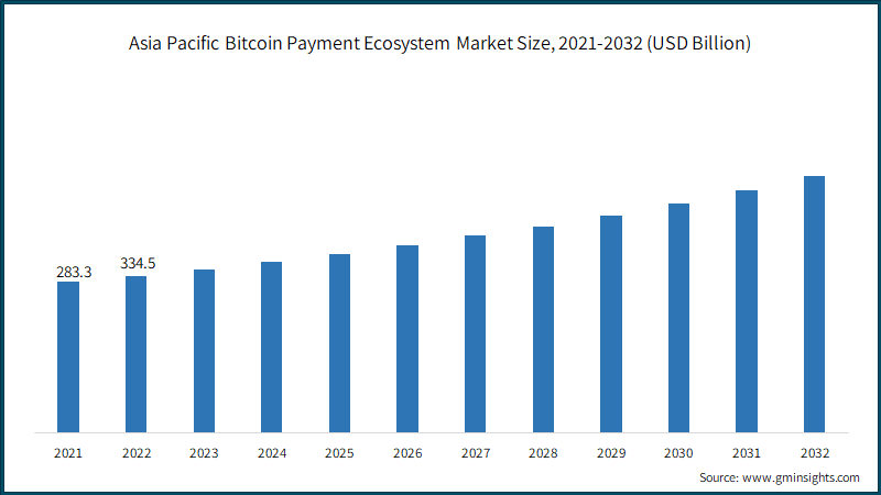Asia Pacific Bitcoin Payment Ecosystem Market Size, 2021-2032 (USD Billion)