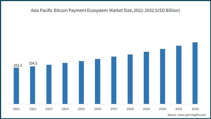 Asia Pacific Bitcoin Payment Ecosystem Market Size, 2021-2032 (USD Billion)