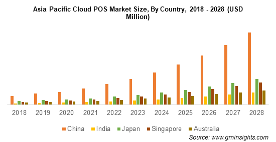 Asia Pacific Cloud POS Market Size, By Country