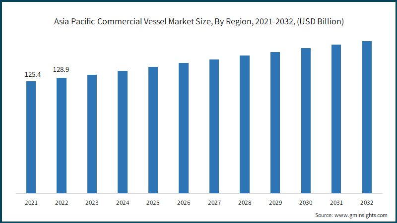 Asia Pacific Commercial Vessel Market Size, By Region, 2021-2032, (USD Billion)