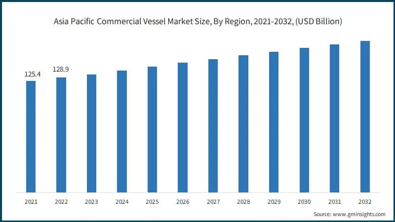 Asia Pacific Commercial Vessel Market Size, By Region, 2021-2032, (USD Billion)