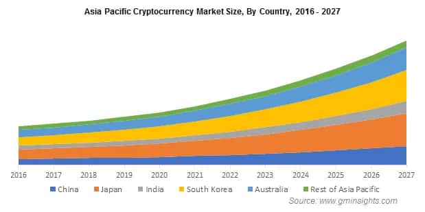 Asia Pacific Cryptocurrency Market Size, By Country