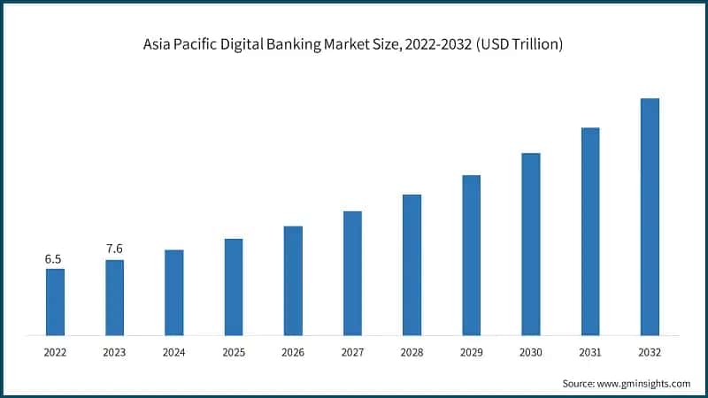 Asia Pacific Digital Banking Market Size, 2022-2032 (USD Trillion)