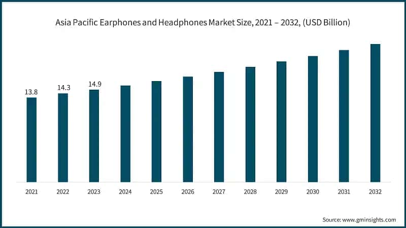 Asia Pacific Earphones and Headphones Market Size, 2021 – 2032, (USD Billion)
