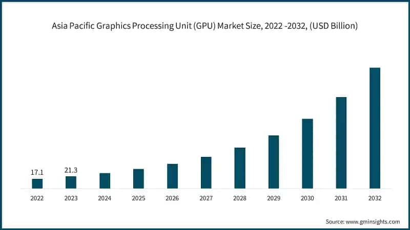 Asia Pacific Graphics Processing Unit (GPU) Market Size, 2022 -2032, (USD Billion)