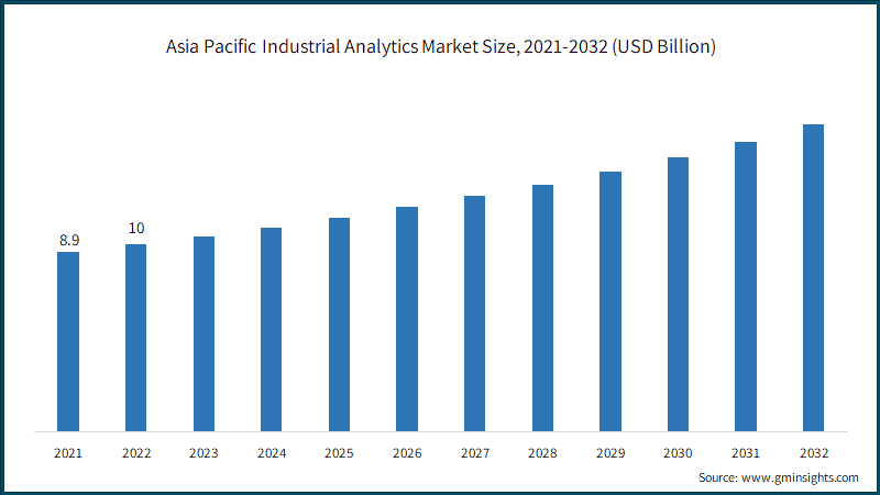 Asia Pacific Industrial Analytics Market Size, 2021-2032 (USD Billion)
