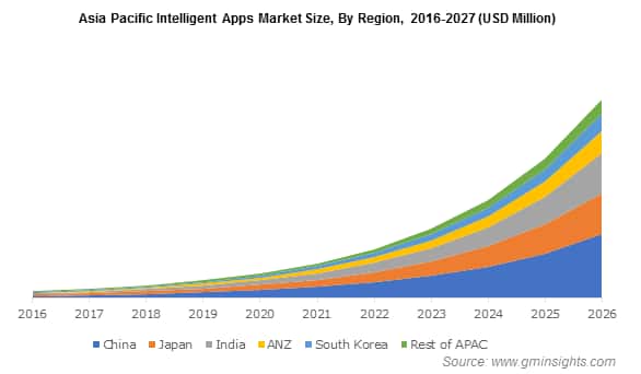 Asia Pacific Intelligent Apps Market