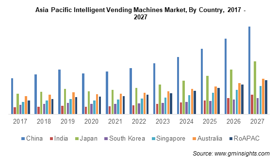 Asia Pacific Intelligent Vending Machines Market By Country