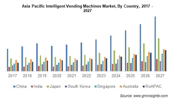 Asia Pacific Intelligent Vending Machines Market By Country