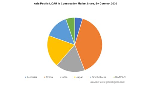 Asia Pacific LiDAR in Construction Market Share By Country