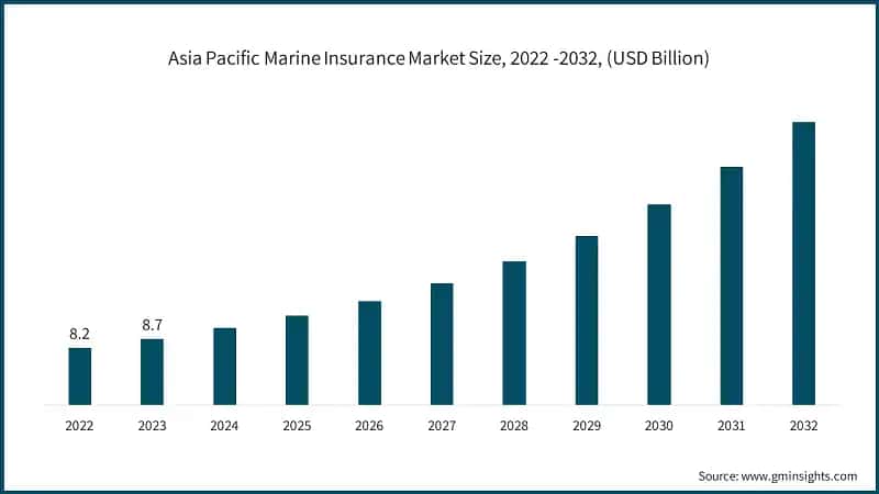 Asia Pacific Marine Insurance Market Size, 2022 -2032, (USD Billion)  In 2023,