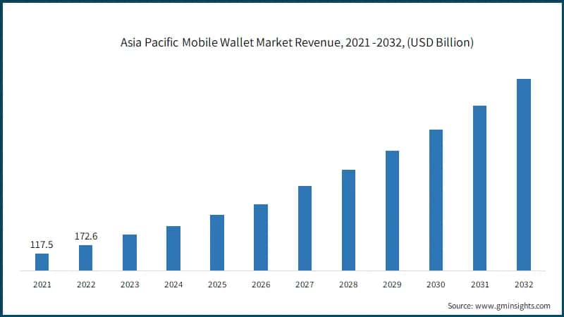 Asia Pacific Mobile Wallet Market Revenue