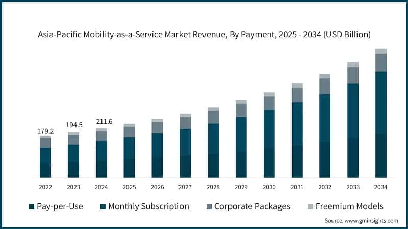 Asia-Pacific Mobility-as-a-Service Market Revenue, By Payment, 2025 - 2034  (USD Billion)