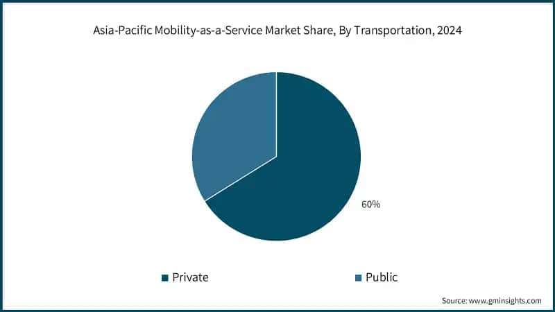 Asia-Pacific Mobility-as-a-Service Market Share, By Transportation, 2024