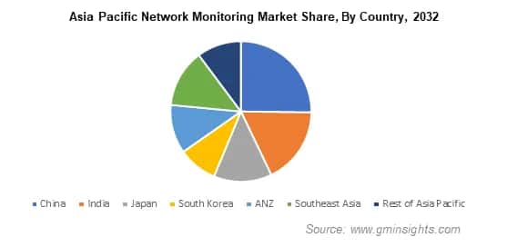 Asia Pacific Network Monitoring Market Share By Country