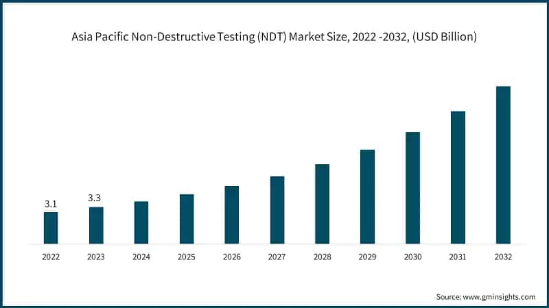 Asia Pacific Non-Destructive Testing (NDT) Market Size, 2022 -2032, (USD Billion)