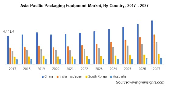 APAC Packaging Equipment Market