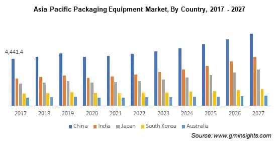 APAC Packaging Equipment Market