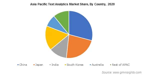 Asia Pacific Text Analytics Market