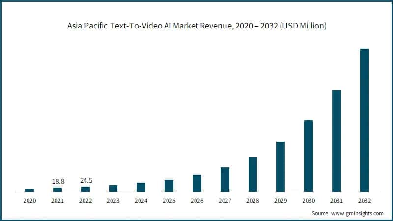 Asia Pacific Text-To-Video AI Market Revenue, 