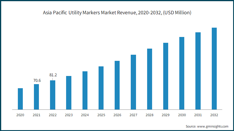  Asia Pacific Utility Markers Market Revenue, 