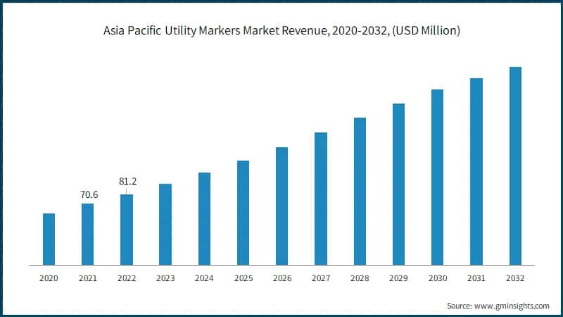  Asia Pacific Utility Markers Market Revenue, 