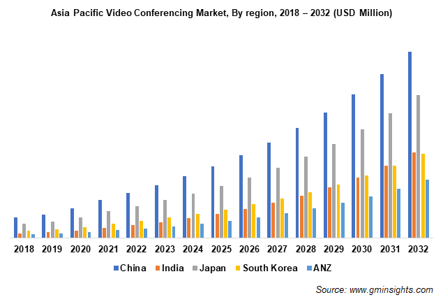 Asia Pacific Video Conferencing Market, By region