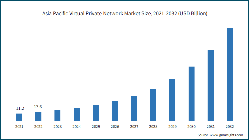 Asia Pacific Virtual Private Network Market Size