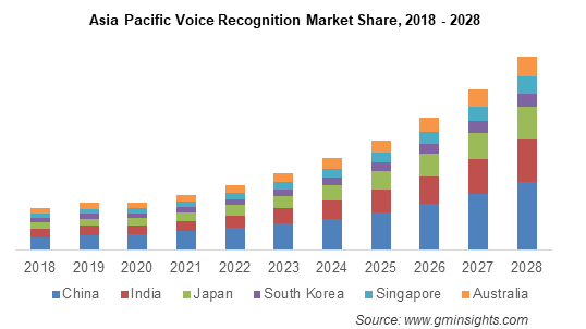 Asia Pacific Voice Recognition Market Share