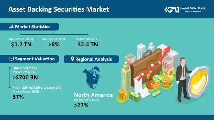Asset Backed Securities Market