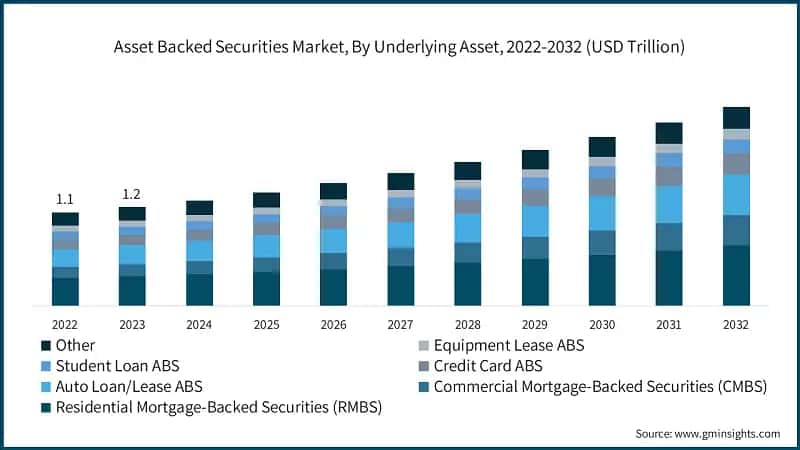 Asset Backed Securities Market, By Underlying Asset, 2022-2032 (USD Trillion)