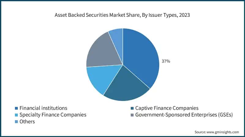 Asset Backed Securities Market Share, By Issuer Types, 2023