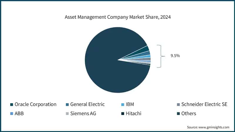 Asset Management Company Market Share, 2024