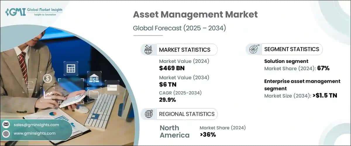Asset Management Market