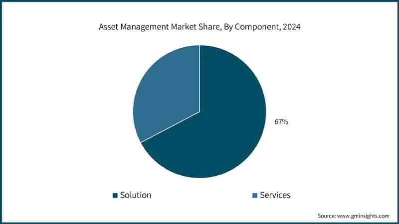 Asset Management Market Share, By Component, 2024