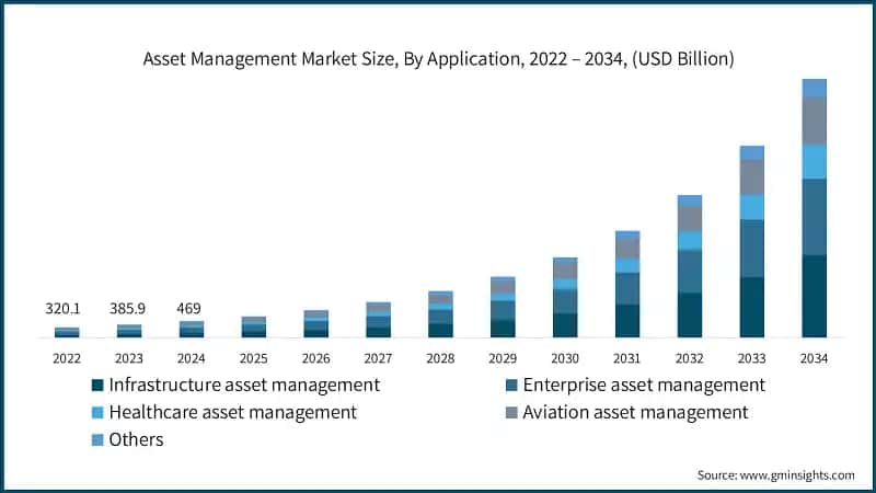 Asset Management Market Size, By Application, 2022 – 2034, (USD Billion)