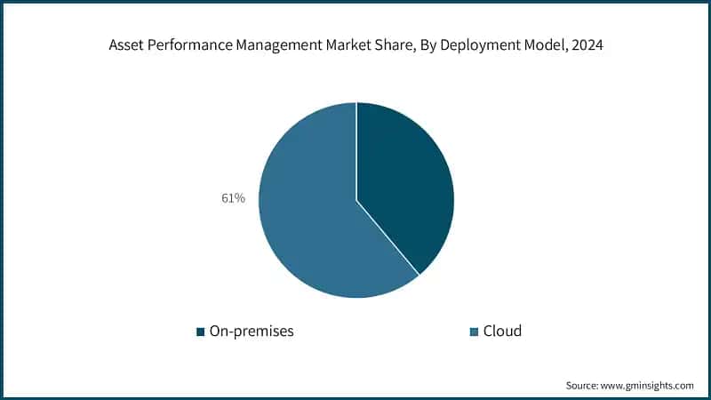 Asset Performance Management Market Share, By Deployment Model, 2024